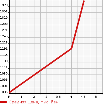 Аукционная статистика: График изменения цены NISSAN Ниссан  ROOX Рукс  2020 660 B48A HIGHWAY STAR G MANY BO PRO PA4WD в зависимости от аукционных оценок