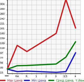 Аукционная статистика: График изменения цены NISSAN Ниссан  ROOX Рукс  2010 660 ML21S  в зависимости от аукционных оценок