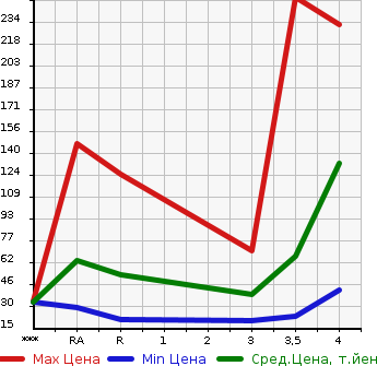 Аукционная статистика: График изменения цены NISSAN Ниссан  ROOX Рукс  2011 660 ML21S  в зависимости от аукционных оценок