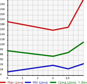 Аукционная статистика: График изменения цены NISSAN Ниссан  ROOX Рукс  2012 660 ML21S  в зависимости от аукционных оценок