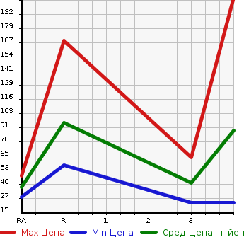 Аукционная статистика: График изменения цены NISSAN Ниссан  ROOX Рукс  2013 660 ML21S  в зависимости от аукционных оценок