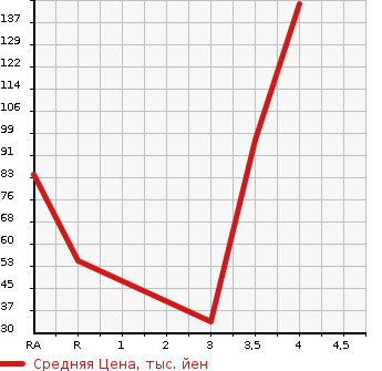Аукционная статистика: График изменения цены NISSAN Ниссан  ROOX Рукс  2011 660 ML21S 4WD E в зависимости от аукционных оценок