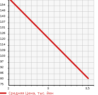 Аукционная статистика: График изменения цены NISSAN Ниссан  ROOX Рукс  2012 660 ML21S 4WD E в зависимости от аукционных оценок