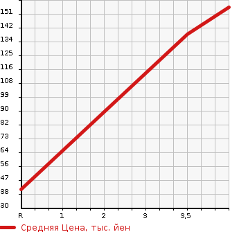 Аукционная статистика: График изменения цены NISSAN Ниссан  ROOX Рукс  2010 660 ML21S 4WD G в зависимости от аукционных оценок