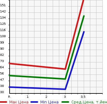 Аукционная статистика: График изменения цены NISSAN Ниссан  ROOX Рукс  2009 660 ML21S 4WD HIGHWAY STAR в зависимости от аукционных оценок
