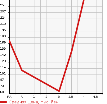 Аукционная статистика: График изменения цены NISSAN Ниссан  ROOX Рукс  2010 660 ML21S 4WD HIGHWAY STAR в зависимости от аукционных оценок