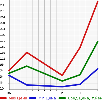 Аукционная статистика: График изменения цены NISSAN Ниссан  ROOX Рукс  2011 660 ML21S 4WD HIGHWAY STAR в зависимости от аукционных оценок