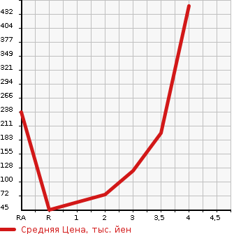 Аукционная статистика: График изменения цены NISSAN Ниссан  ROOX Рукс  2012 660 ML21S 4WD HIGHWAY STAR в зависимости от аукционных оценок