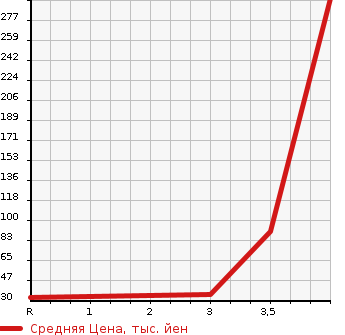 Аукционная статистика: График изменения цены NISSAN Ниссан  ROOX Рукс  2012 660 ML21S 4WD HIGHWAY STAR TURBO в зависимости от аукционных оценок