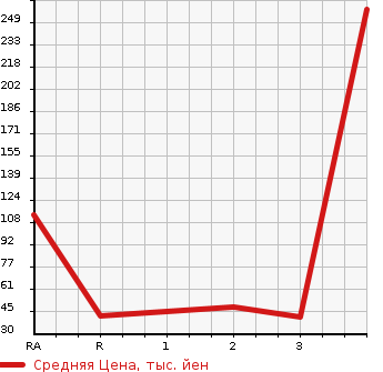 Аукционная статистика: График изменения цены NISSAN Ниссан  ROOX Рукс  2013 660 ML21S 4WD X в зависимости от аукционных оценок