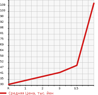 Аукционная статистика: График изменения цены NISSAN Ниссан  ROOX Рукс  2009 660 ML21S E в зависимости от аукционных оценок