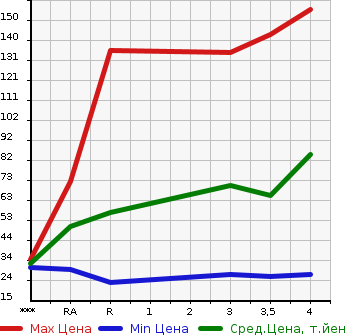 Аукционная статистика: График изменения цены NISSAN Ниссан  ROOX Рукс  2010 660 ML21S E в зависимости от аукционных оценок