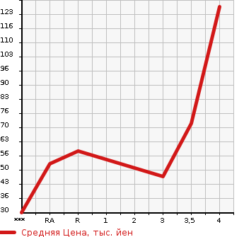 Аукционная статистика: График изменения цены NISSAN Ниссан  ROOX Рукс  2011 660 ML21S E в зависимости от аукционных оценок