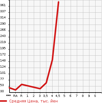 Аукционная статистика: График изменения цены NISSAN Ниссан  ROOX Рукс  2012 660 ML21S E в зависимости от аукционных оценок