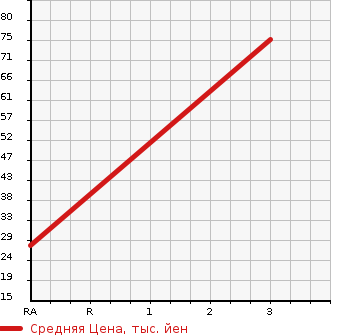Аукционная статистика: График изменения цены NISSAN Ниссан  ROOX Рукс  2010 660 ML21S E 4WD в зависимости от аукционных оценок