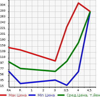 Аукционная статистика: График изменения цены NISSAN Ниссан  ROOX Рукс  2012 660 ML21S G в зависимости от аукционных оценок