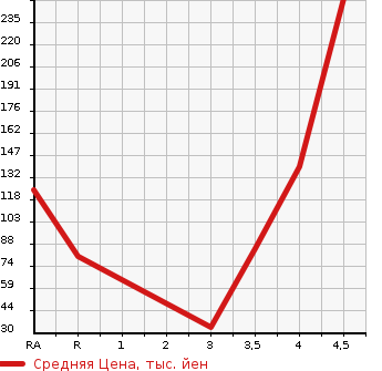 Аукционная статистика: График изменения цены NISSAN Ниссан  ROOX Рукс  2011 660 ML21S G LIMITED в зависимости от аукционных оценок