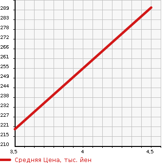 Аукционная статистика: График изменения цены NISSAN Ниссан  ROOX Рукс  2013 660 ML21S HIGHWAY S IDLING S TOP в зависимости от аукционных оценок