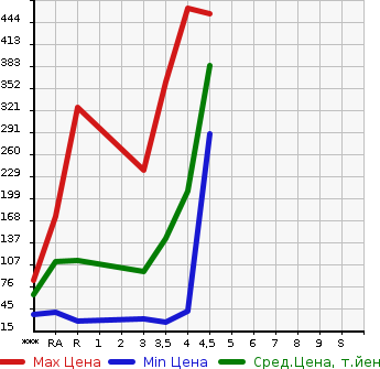 Аукционная статистика: График изменения цены NISSAN Ниссан  ROOX Рукс  2012 660 ML21S HIGHWAY STAR в зависимости от аукционных оценок