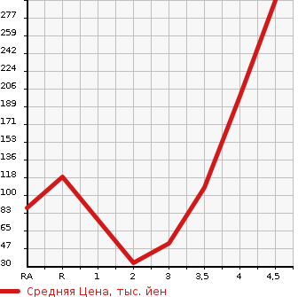 Аукционная статистика: График изменения цены NISSAN Ниссан  ROOX Рукс  2013 660 ML21S HIGHWAY STAR в зависимости от аукционных оценок