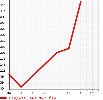 Аукционная статистика: График изменения цены NISSAN Ниссан  ROOX Рукс  2013 660 ML21S HIGHWAY STAR 4WD в зависимости от аукционных оценок