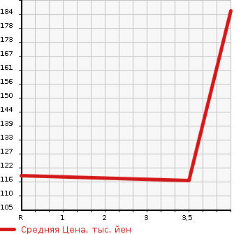 Аукционная статистика: График изменения цены NISSAN Ниссан  ROOX Рукс  2013 660 ML21S HIGHWAY STAR IDLING в зависимости от аукционных оценок