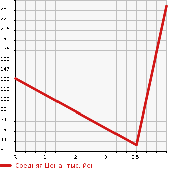 Аукционная статистика: График изменения цены NISSAN Ниссан  ROOX Рукс  2012 660 ML21S HIGHWAY STAR IDLING S TOP в зависимости от аукционных оценок