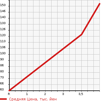 Аукционная статистика: График изменения цены NISSAN Ниссан  ROOX Рукс  2010 660 ML21S HIGHWAY STAR TB в зависимости от аукционных оценок