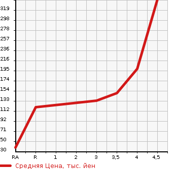 Аукционная статистика: График изменения цены NISSAN Ниссан  ROOX Рукс  2013 660 ML21S HIGHWAY STAR TURBO в зависимости от аукционных оценок
