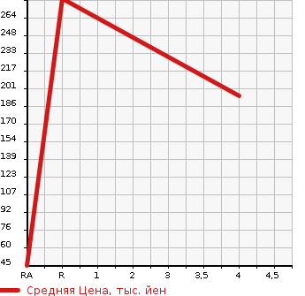 Аукционная статистика: График изменения цены NISSAN Ниссан  ROOX Рукс  2012 660 ML21S HIGHWAY STAR TURBO 4WD в зависимости от аукционных оценок