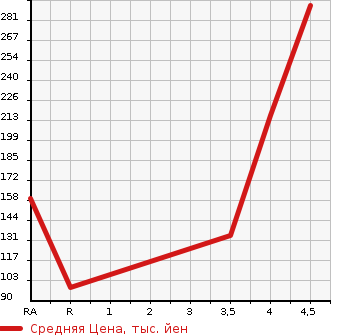 Аукционная статистика: График изменения цены NISSAN Ниссан  ROOX Рукс  2011 660 ML21S HIGHWAY STAR TURBO LIMITED в зависимости от аукционных оценок