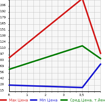 Аукционная статистика: График изменения цены NISSAN Ниссан  ROOX Рукс  2010 660 ML21S HIGHWAY STAR URBAN SELECTION в зависимости от аукционных оценок