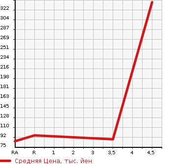 Аукционная статистика: График изменения цены NISSAN Ниссан  ROOX Рукс  2012 660 ML21S HIGHWAY STAR URBAN SELECTION в зависимости от аукционных оценок
