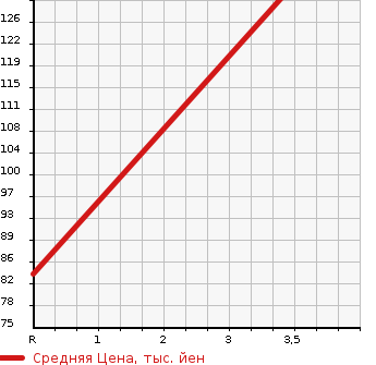 Аукционная статистика: График изменения цены NISSAN Ниссан  ROOX Рукс  2012 660 ML21S HWS в зависимости от аукционных оценок