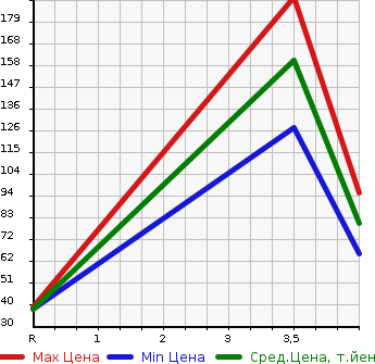 Аукционная статистика: График изменения цены NISSAN Ниссан  ROOX Рукс  2011 660 ML21S HWS LIMITED в зависимости от аукционных оценок