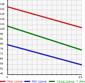 Аукционная статистика: График изменения цены NISSAN Ниссан  ROOX Рукс  2011 660 ML21S HWS TB в зависимости от аукционных оценок