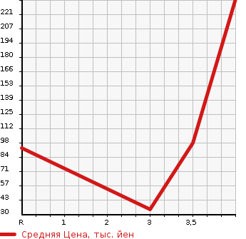 Аукционная статистика: График изменения цены NISSAN Ниссан  ROOX Рукс  2011 660 ML21S HWS TURBO в зависимости от аукционных оценок