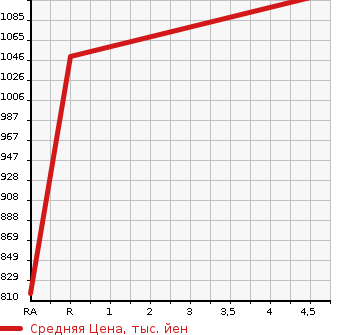 Аукционная статистика: График изменения цены NISSAN Ниссан  ROOX Рукс  1990 в зависимости от аукционных оценок