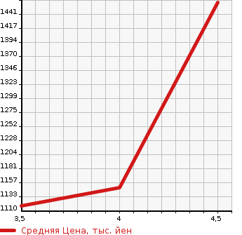 Аукционная статистика: График изменения цены NISSAN Ниссан  ROOX Рукс  1991 в зависимости от аукционных оценок