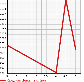 Аукционная статистика: График изменения цены NISSAN Ниссан  ROOX Рукс  1992 в зависимости от аукционных оценок