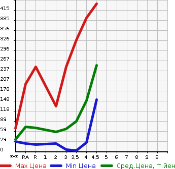 Аукционная статистика: График изменения цены NISSAN Ниссан  ROOX Рукс  2010 в зависимости от аукционных оценок