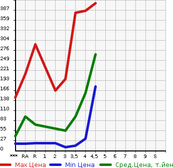 Аукционная статистика: График изменения цены NISSAN Ниссан  ROOX Рукс  2011 в зависимости от аукционных оценок