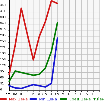 Аукционная статистика: График изменения цены NISSAN Ниссан  ROOX Рукс  2012 в зависимости от аукционных оценок