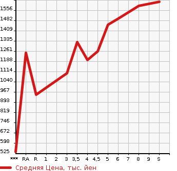 Аукционная статистика: График изменения цены NISSAN Ниссан  ROOX Рукс  2023 в зависимости от аукционных оценок