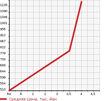 Аукционная статистика: График изменения цены NISSAN Ниссан  NV200 VANETTE NV200 Ванетт  2015 1590 VM20 GX в зависимости от аукционных оценок