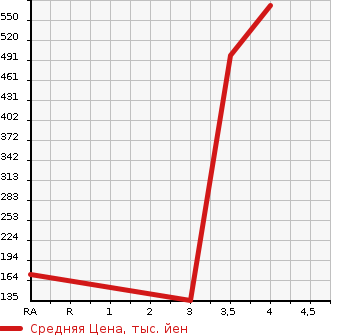 Аукционная статистика: График изменения цены NISSAN Ниссан  NV200 VANETTE NV200 Ванетт  2011 1600 M20 16X-2R в зависимости от аукционных оценок