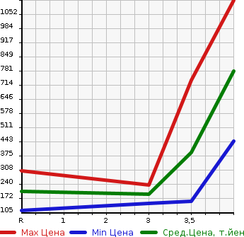 Аукционная статистика: График изменения цены NISSAN Ниссан  NV200 VANETTE NV200 Ванетт  2013 1600 M20 16X-2R в зависимости от аукционных оценок