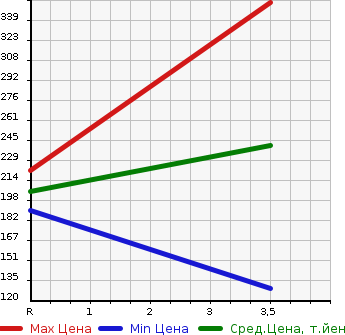 Аукционная статистика: График изменения цены NISSAN Ниссан  NV200 VANETTE NV200 Ванетт  2014 1600 VM20 VX в зависимости от аукционных оценок