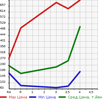Аукционная статистика: График изменения цены NISSAN Ниссан  NV200 VANETTE NV200 Ванетт  2011 в зависимости от аукционных оценок