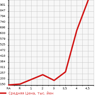 Аукционная статистика: График изменения цены NISSAN Ниссан  NV200 VANETTE NV200 Ванетт  2013 в зависимости от аукционных оценок